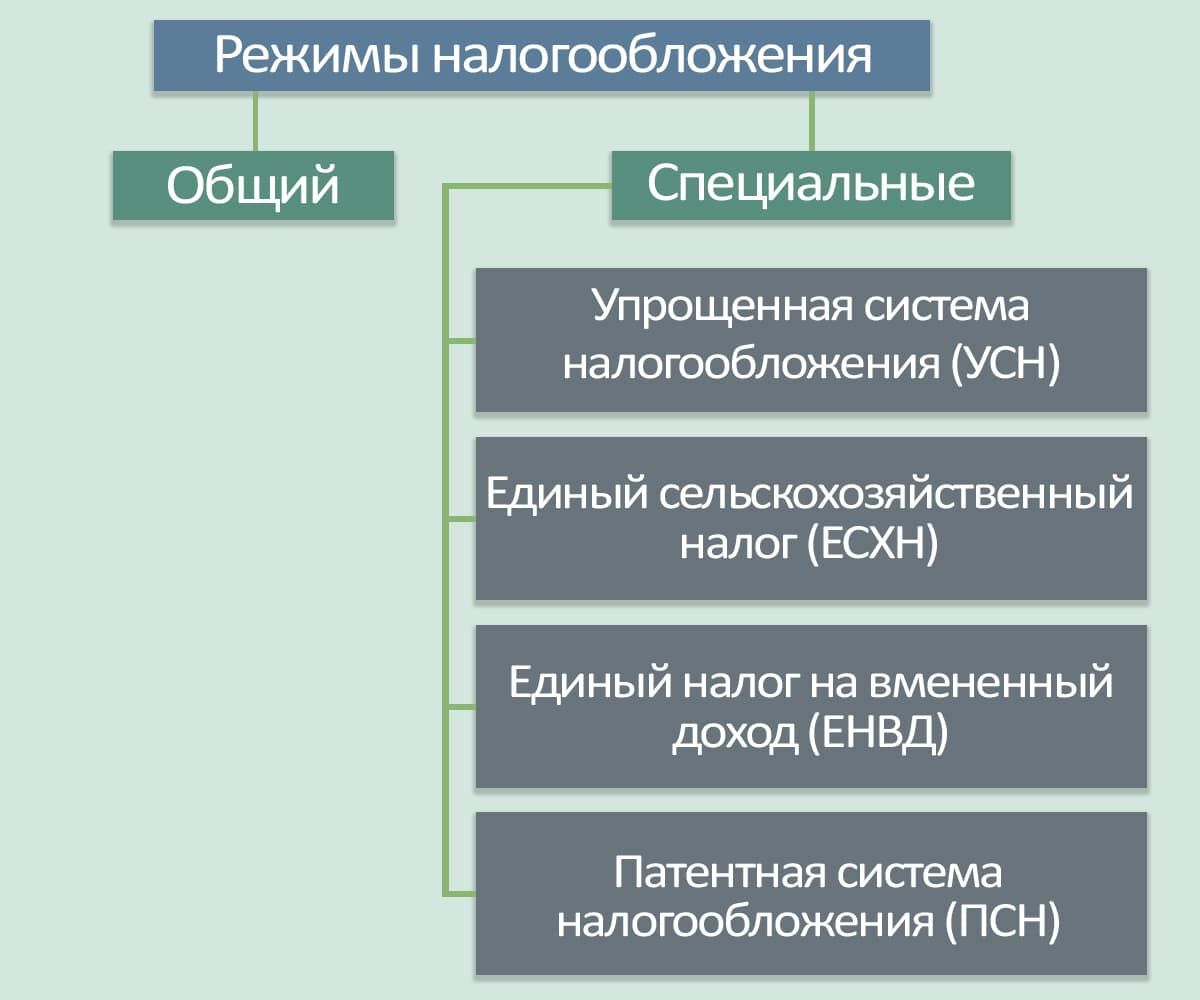 Страховые взносы в ПФР при закрытии ИП. Налоги при закрытии ИП