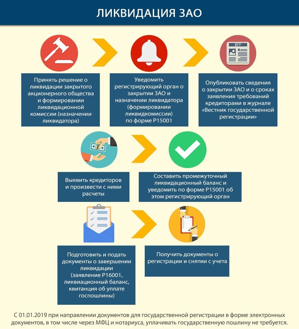 Самостоятельное закрытие ЗАО в 2021 году, пошаговая инструкция