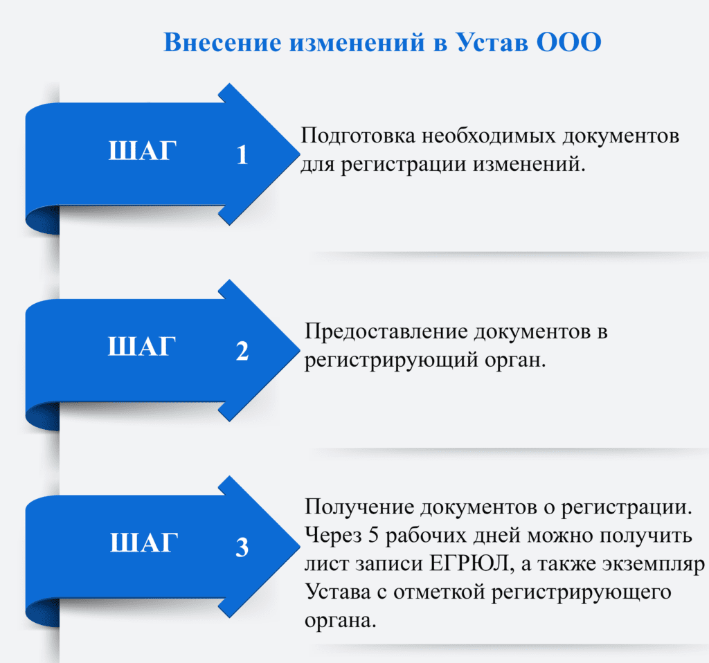 Смена юридического адреса, порядок изменения, внесение изменений в ЕГРЮЛ,  как внести изменения