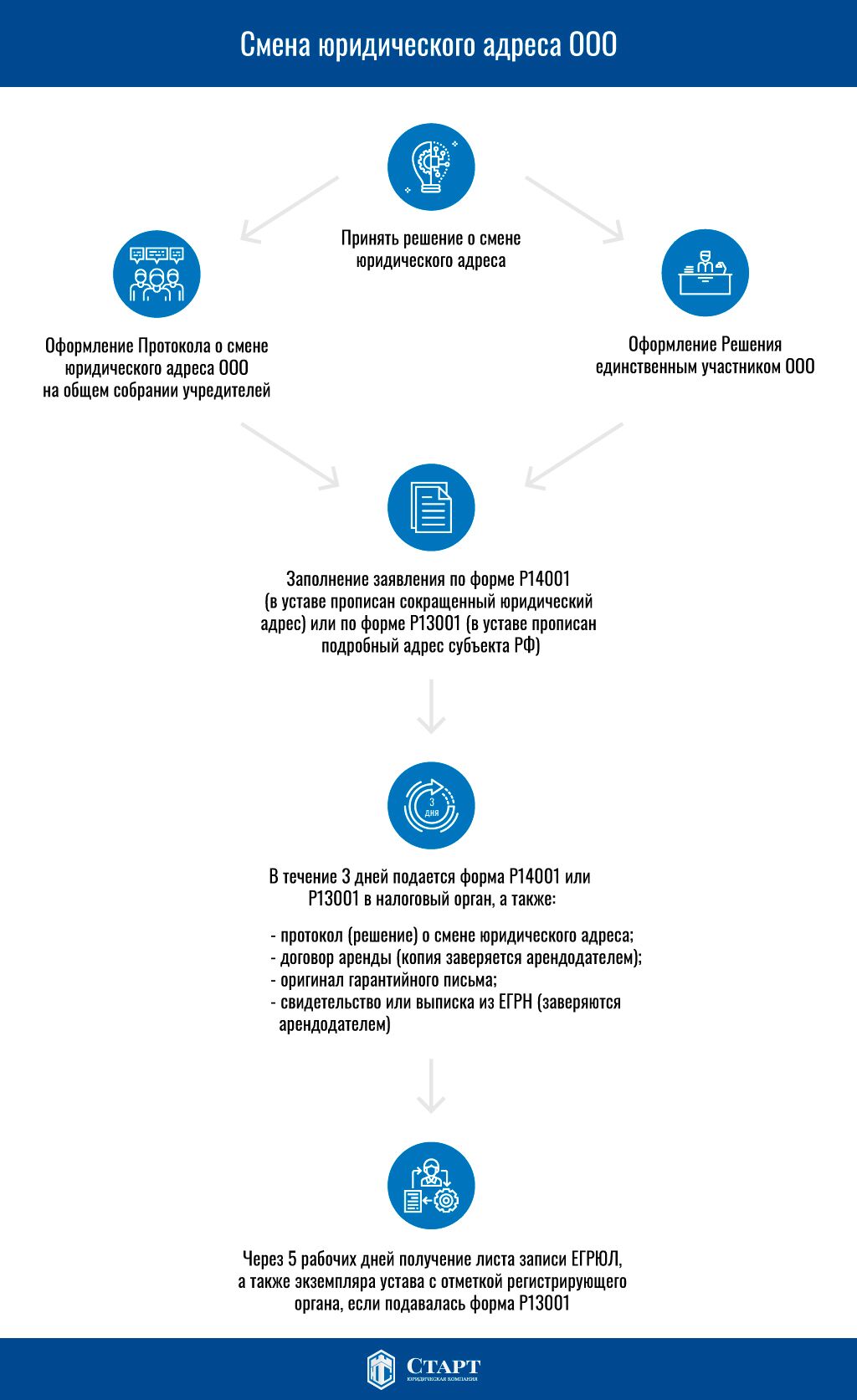 Смена юридического адреса, порядок изменения, внесение изменений в ЕГРЮЛ,  как внести изменения