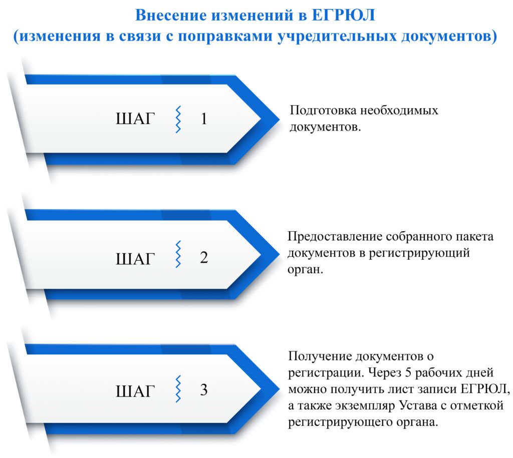 Внесение изменений в ЕГРЮЛ, основания, сроки и порядок