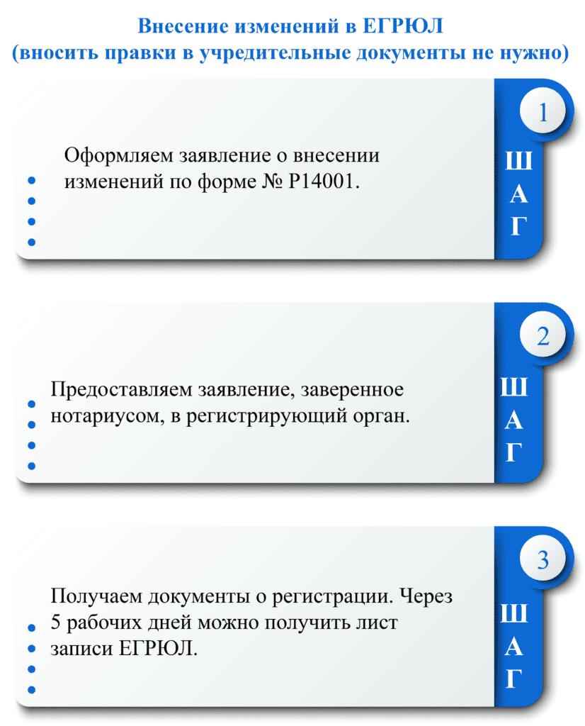 Внесение изменений в ЕГРЮЛ, основания, сроки и порядок